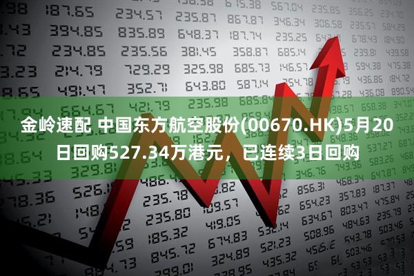 金岭速配 中国东方航空股份(00670.HK)5月20日回购527.34万港元，已连续3日回购